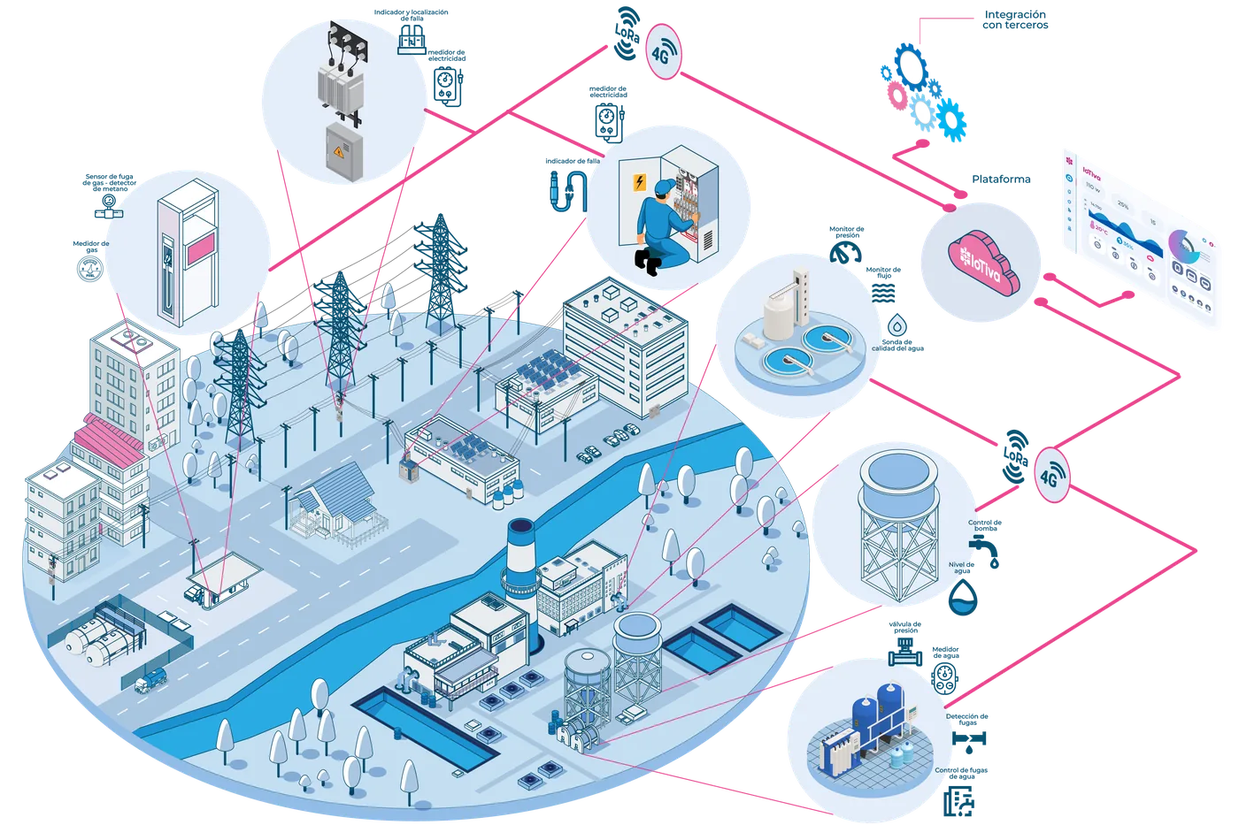 Ilustración isométrica de servicios y utilities IoTiva con infraestructura inteligente, conectividad, monitoreo remoto y gestión de datos